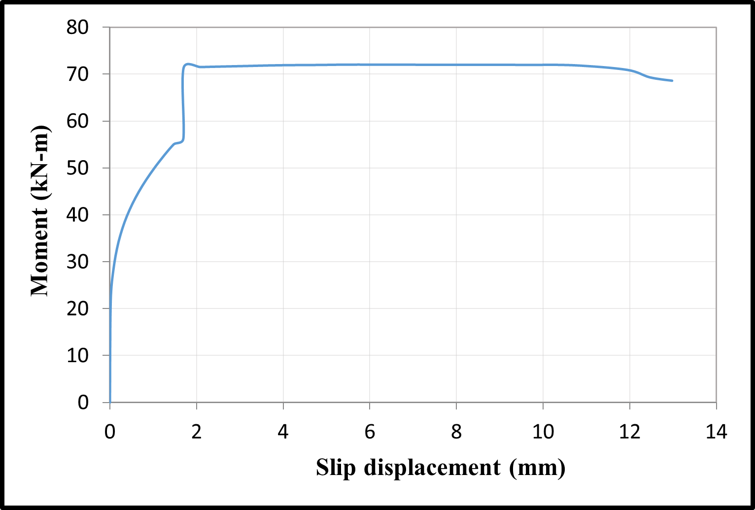 Time-dependent moment-slip displacement curves — image 3