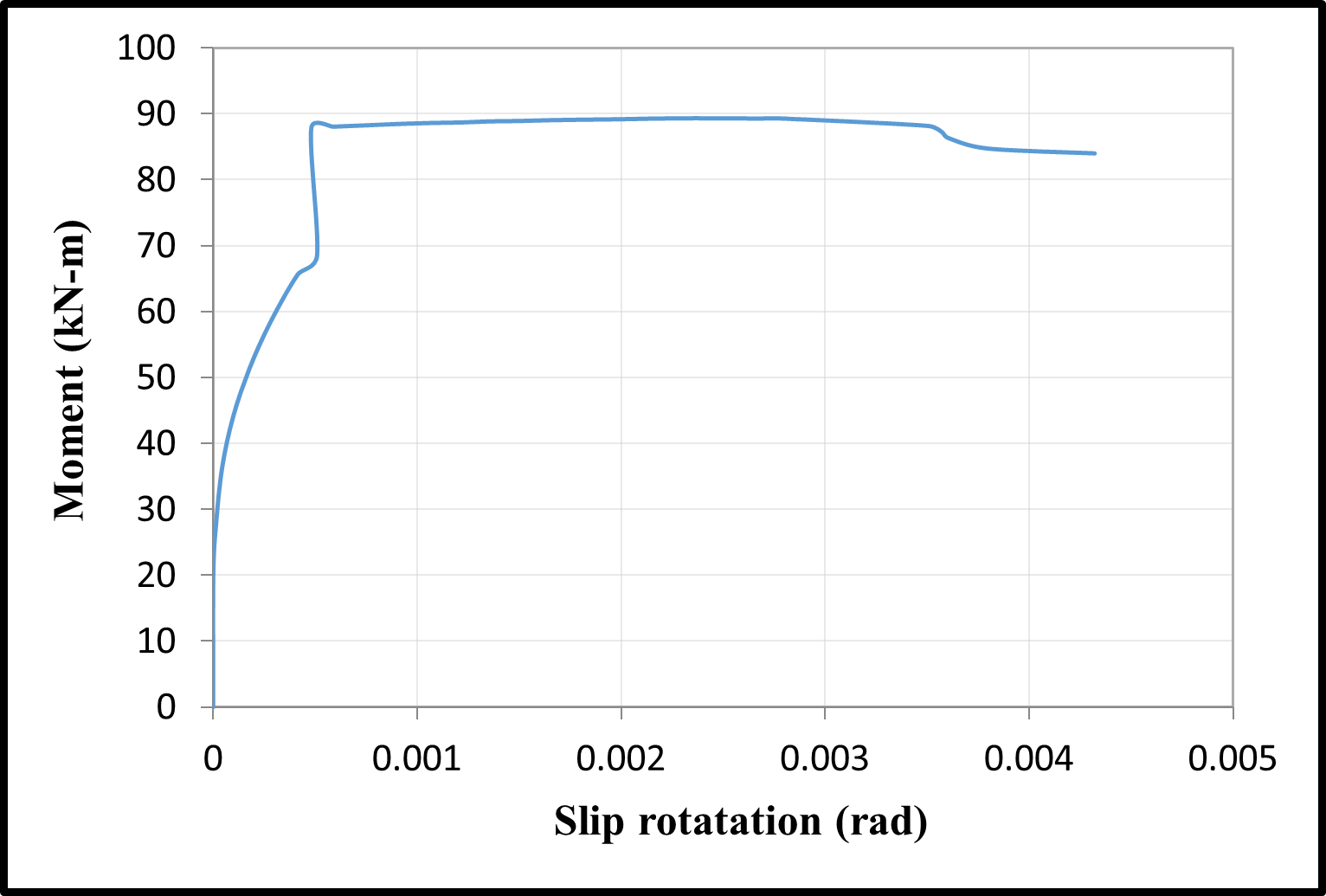 Time-dependent moment-slip rotation curves