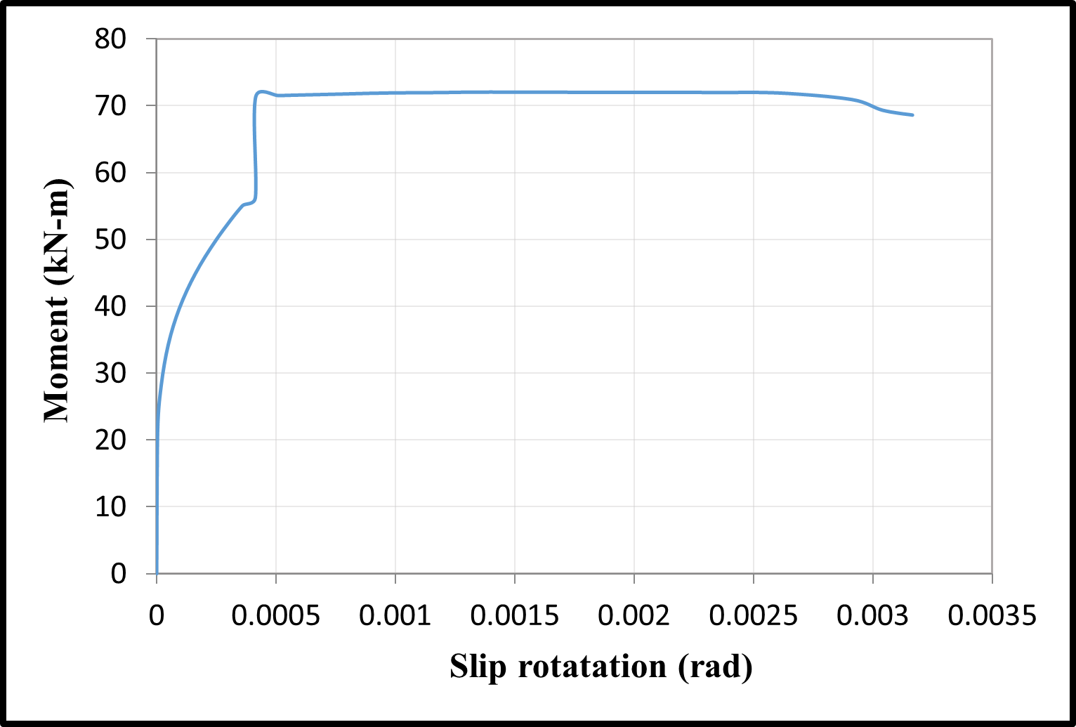 Time-dependent moment-slip rotation curves — preview 2