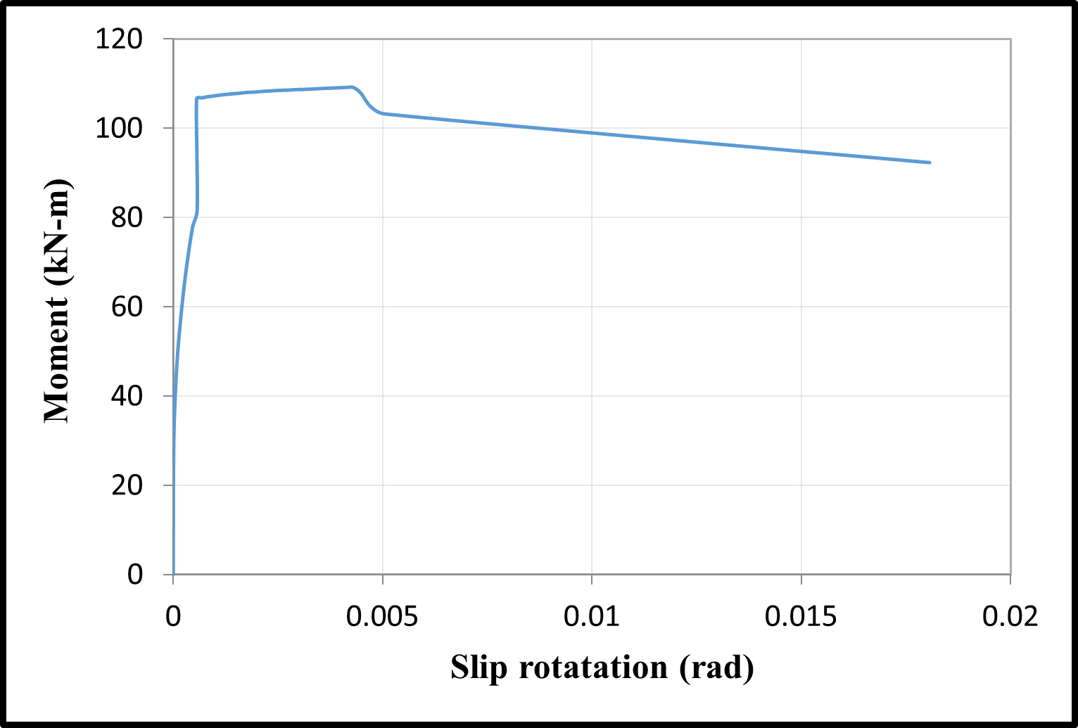 Time-dependent moment-slip rotation curves — preview 3
