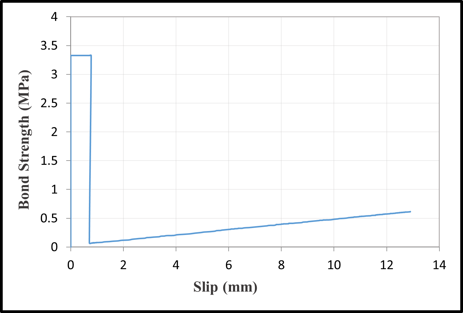 Bond-slip relationships