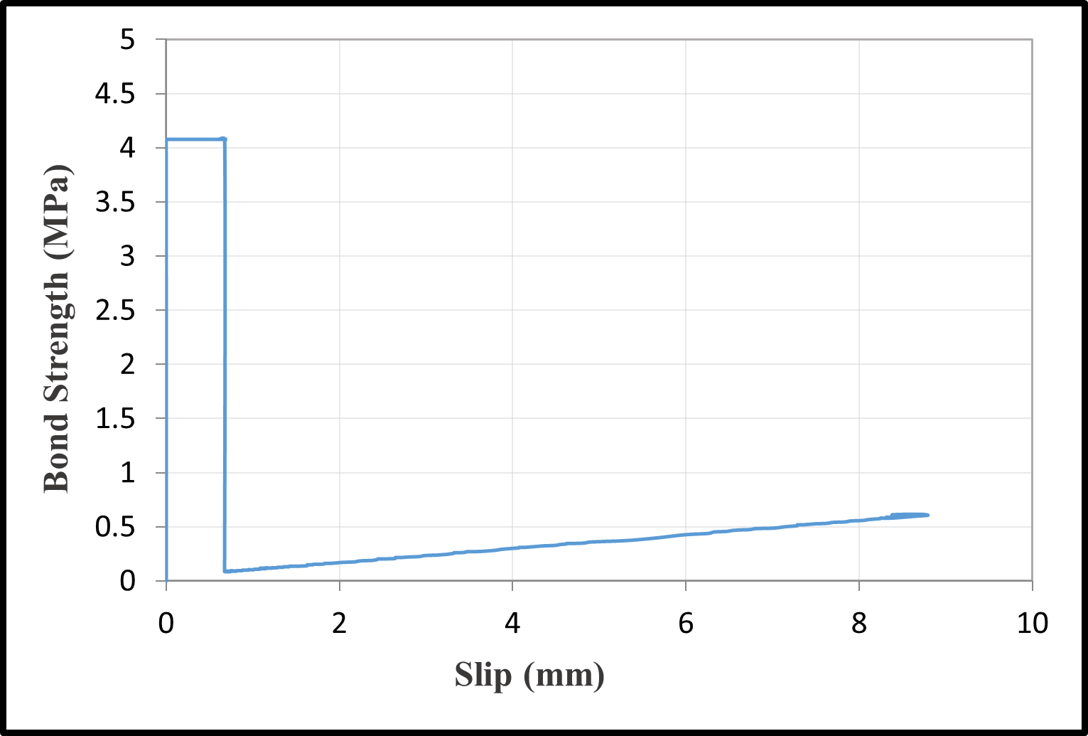 Bond-slip relationships — image 2