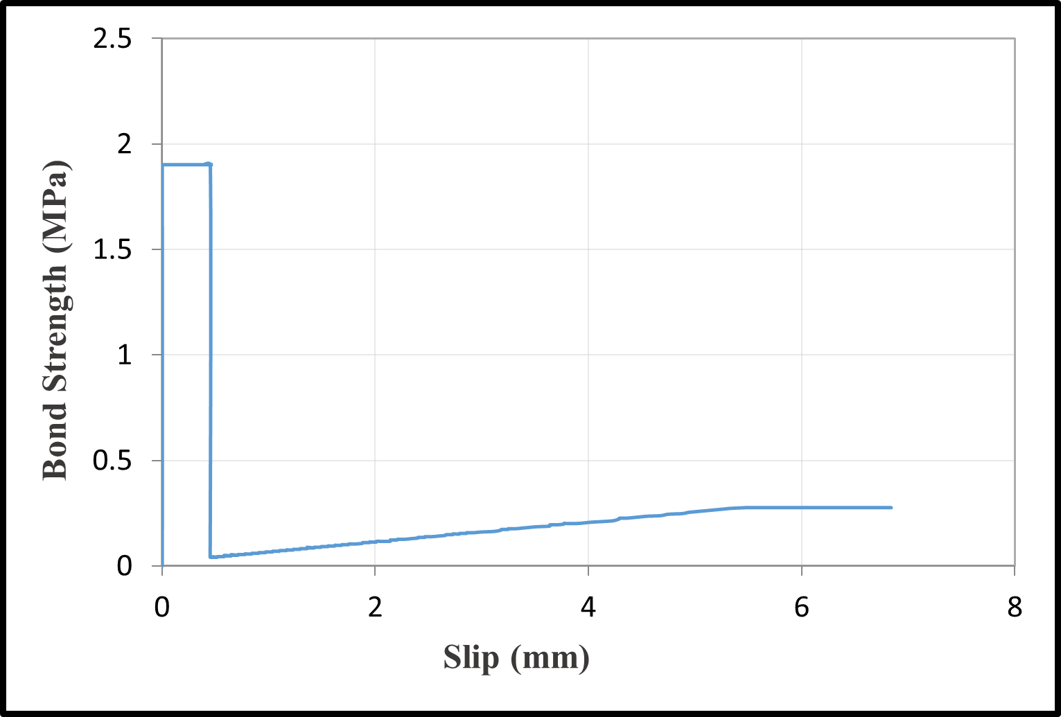 Bond-slip relationships — image 3