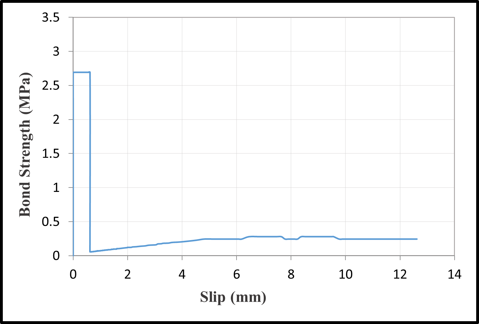 Bond-slip relationships — image 4