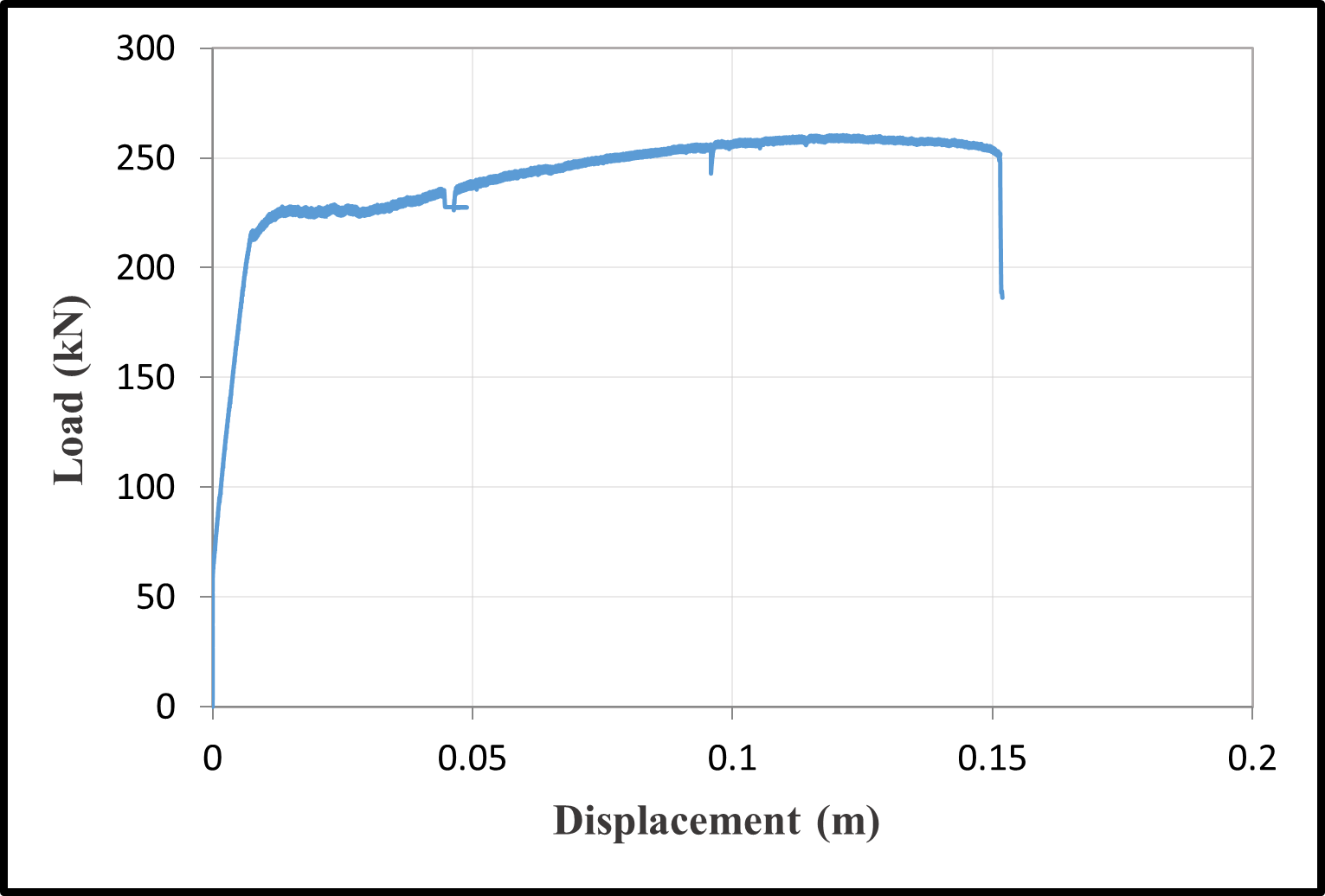 Load-displacement responses