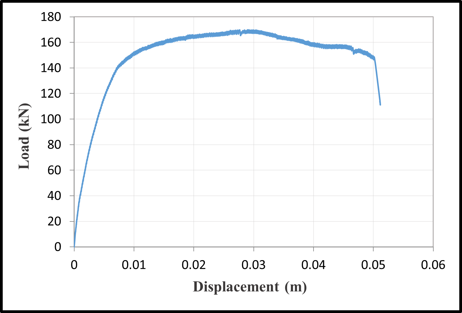 Load-displacement responses — image 12