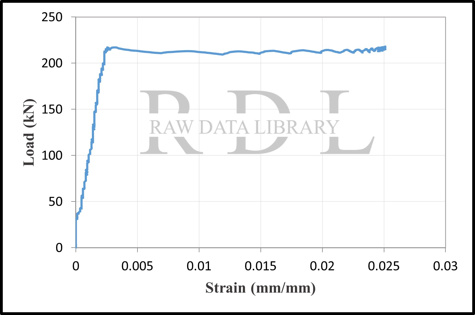 Load-strain relationships