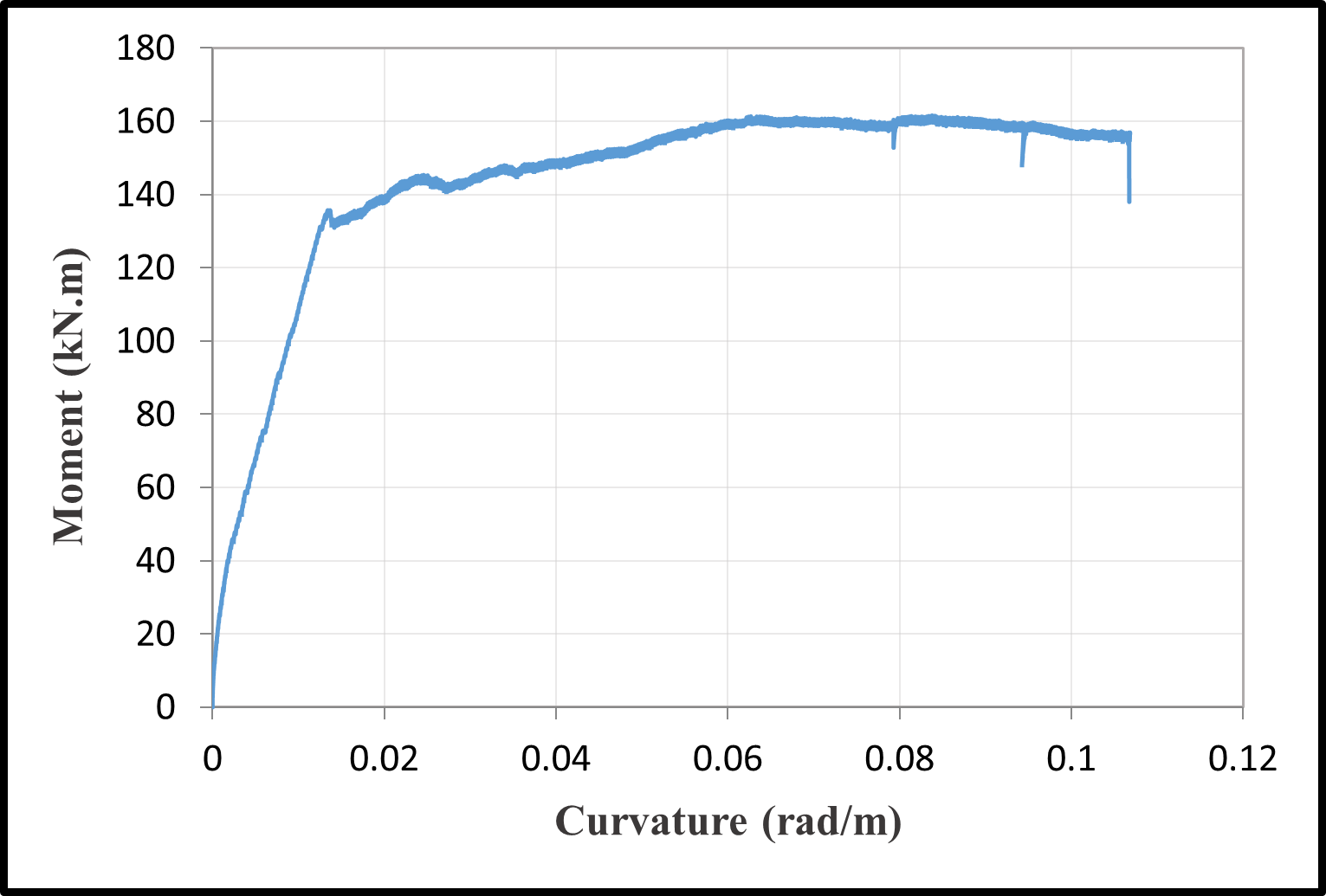 Moment-curvature relationships