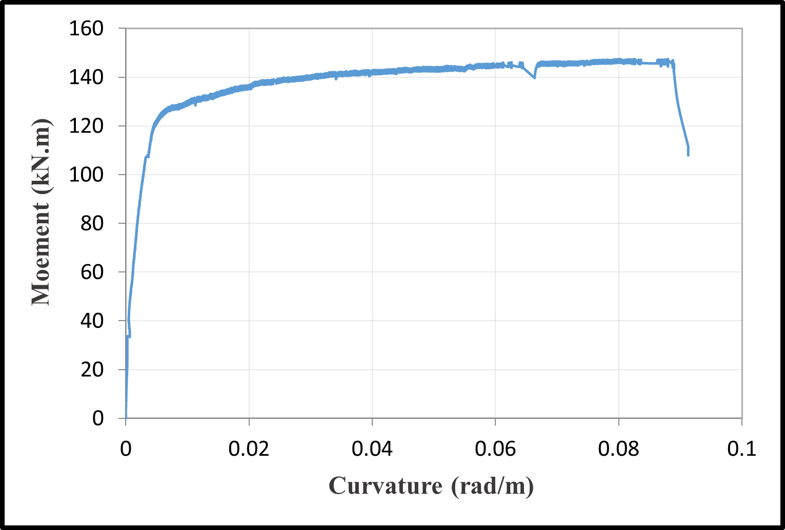 Moment-curvature relationships — image 11
