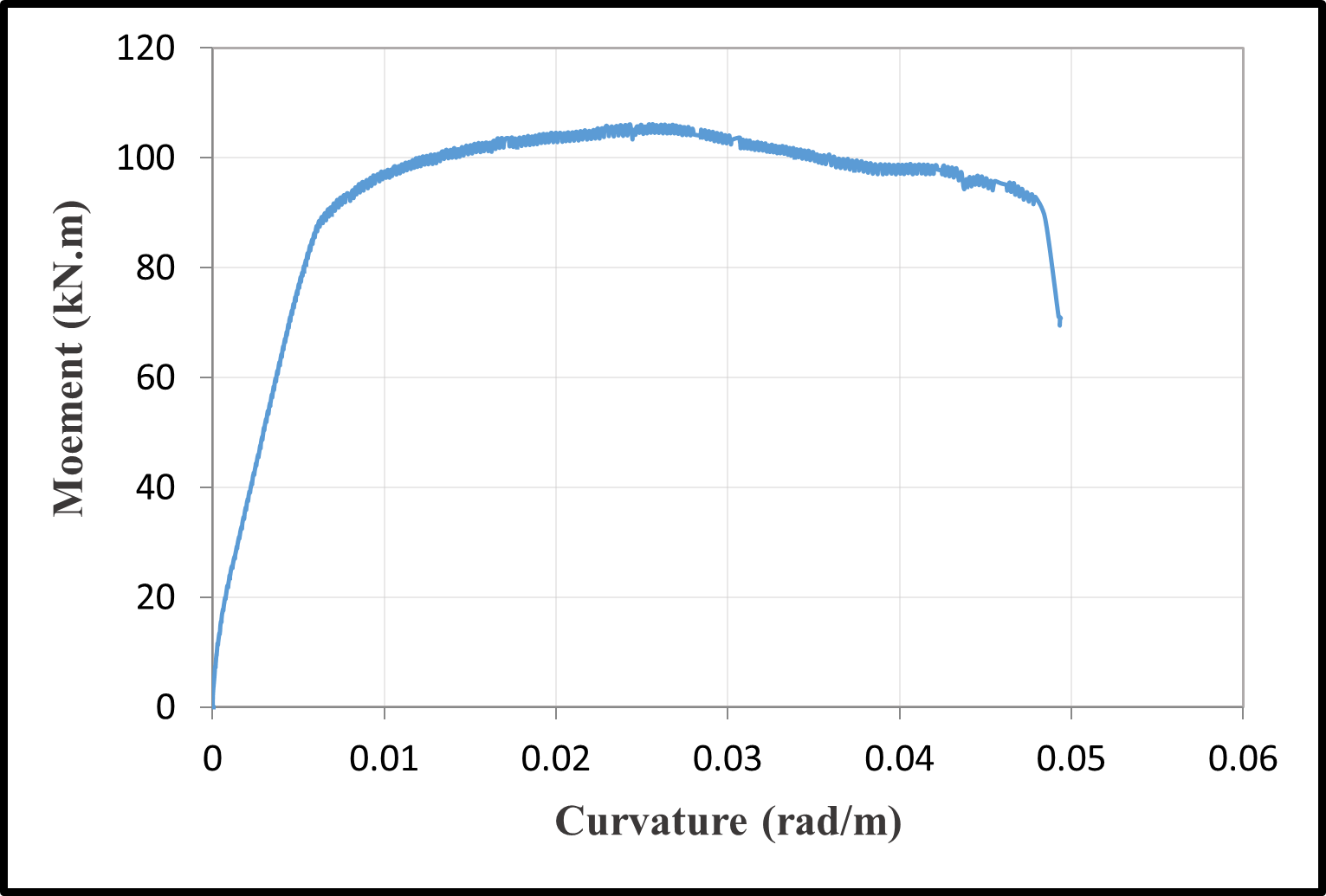 Moment-curvature relationships — image 12