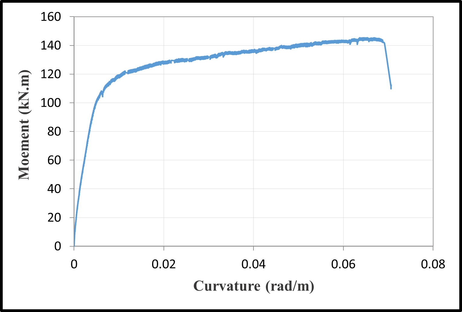 Moment-curvature relationships — image 4