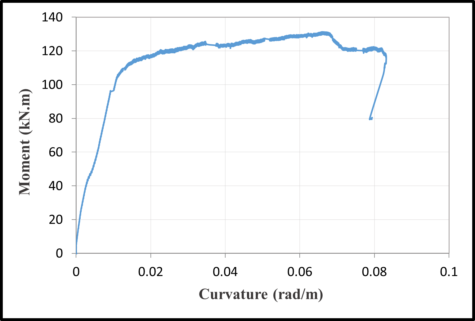 Moment-curvature relationships — image 6