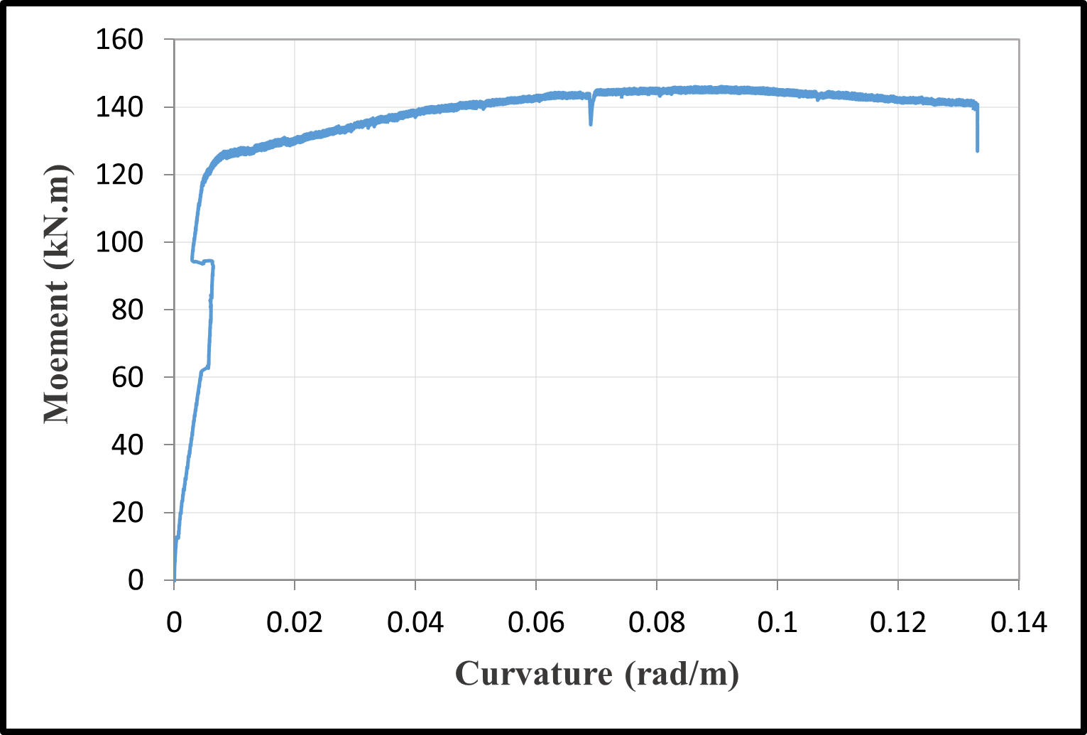 Moment-curvature relationships — image 8