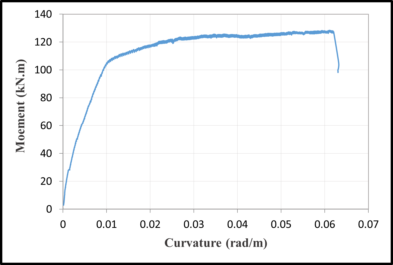 Moment-curvature relationships — image 9