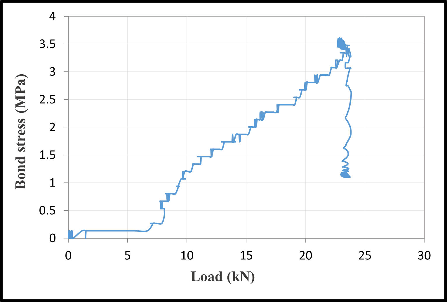 Bond-Load Relationships