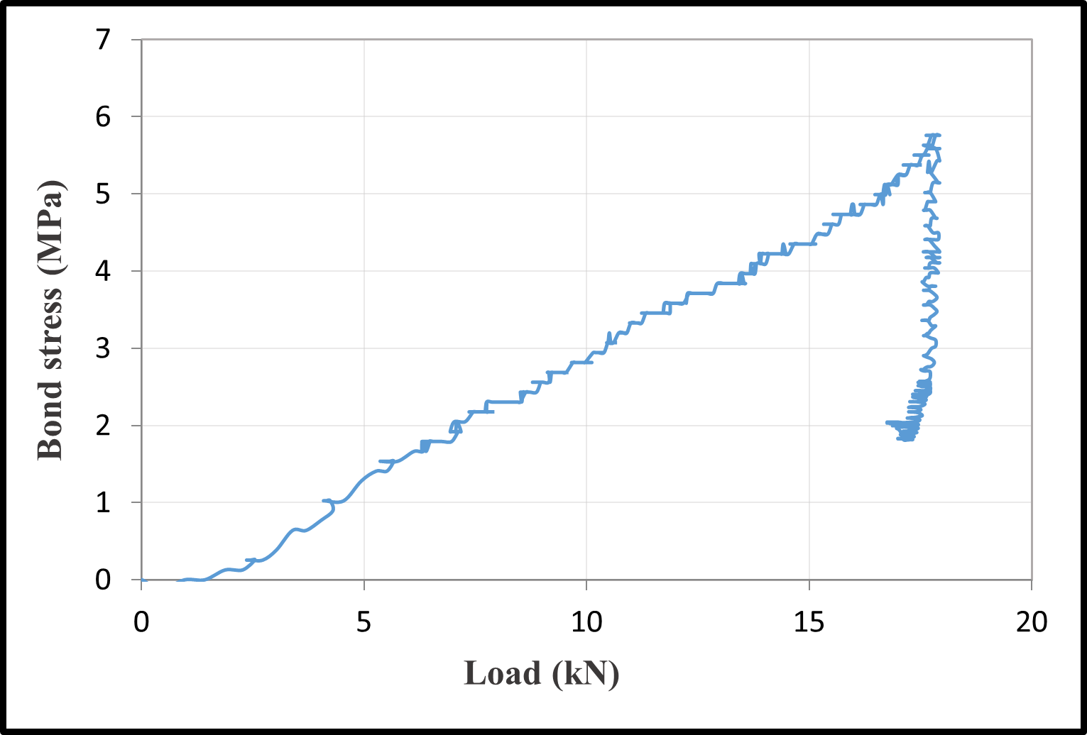 Bond-Load Relationships — image 2