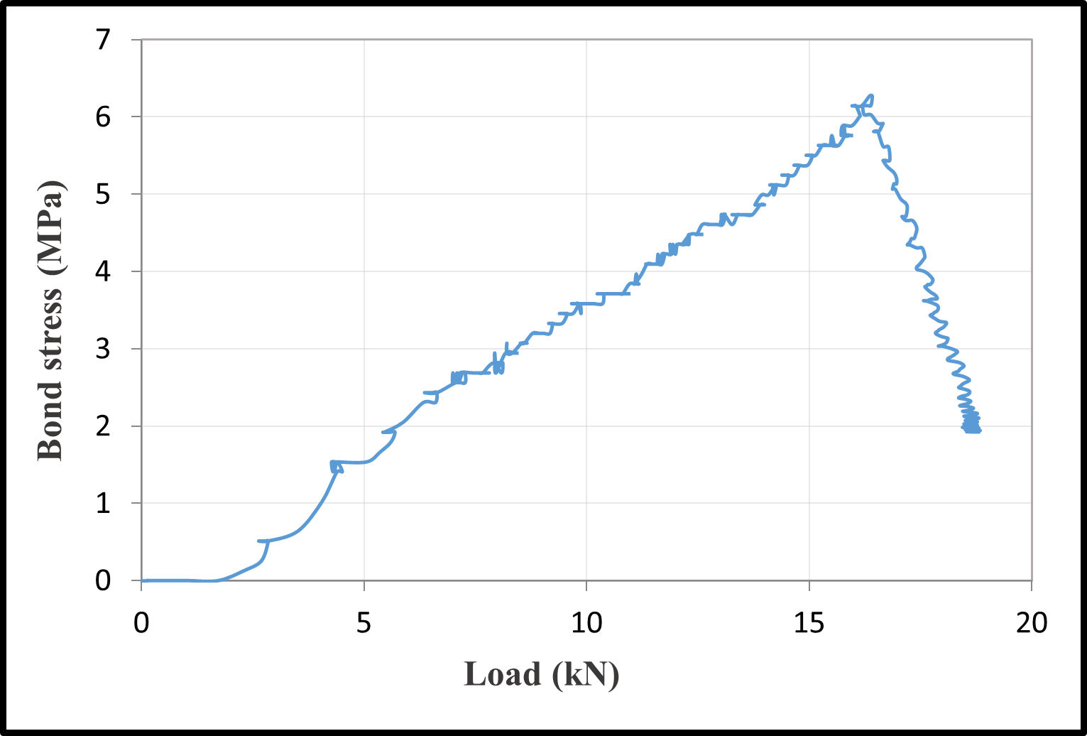 Bond-Load Relationships — image 3