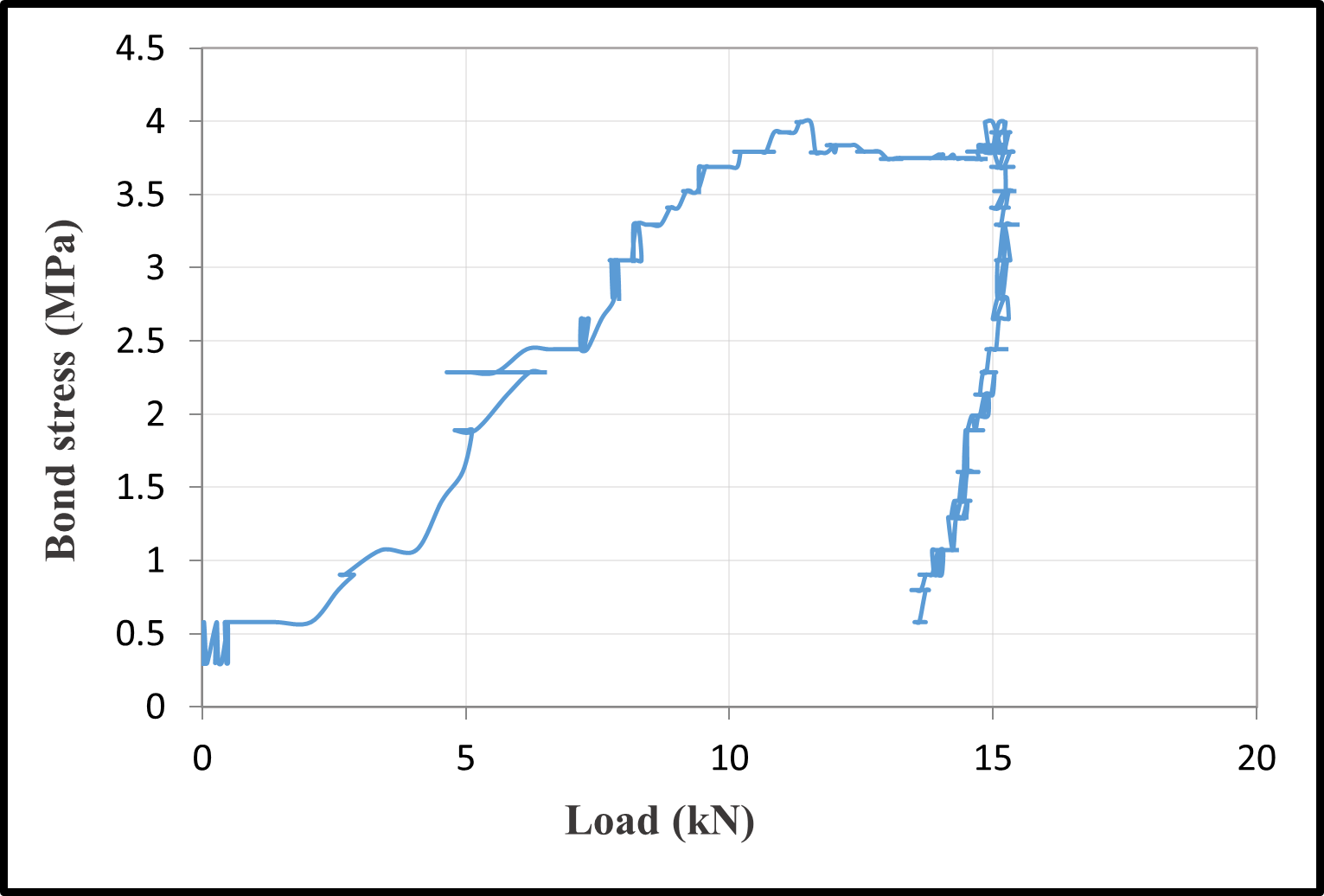 Bond-Load Relationships — image 4