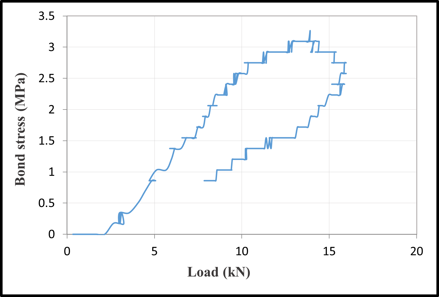 Bond-Load Relationships — image 5