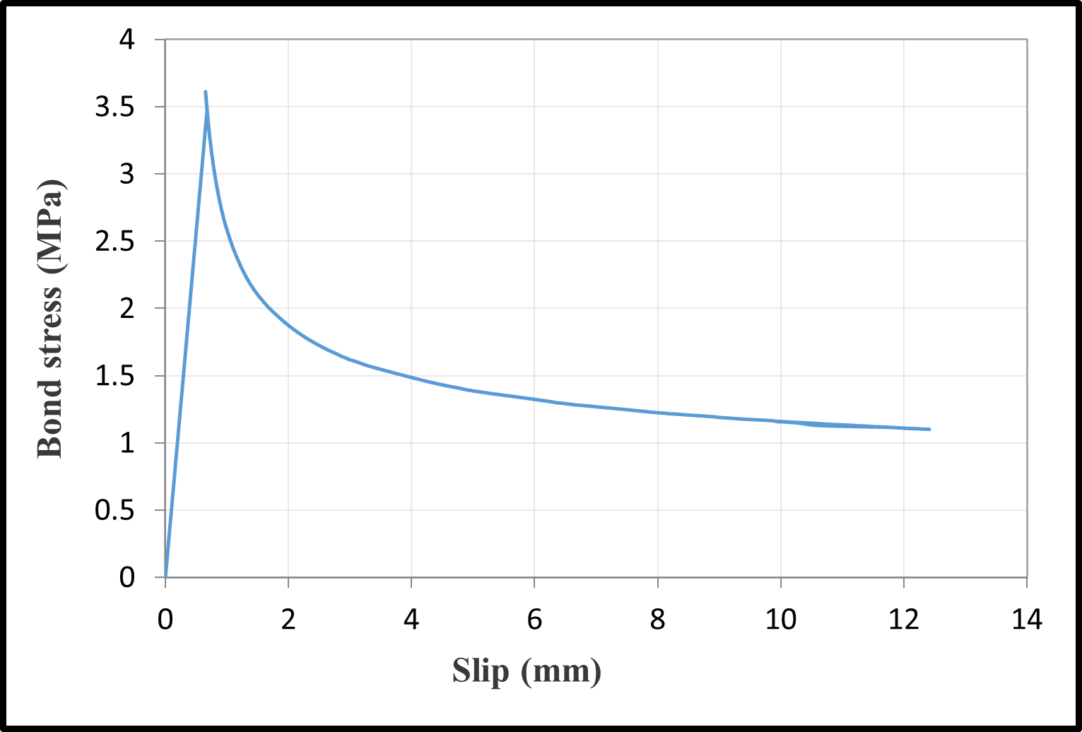 Bond-Slip Relationships