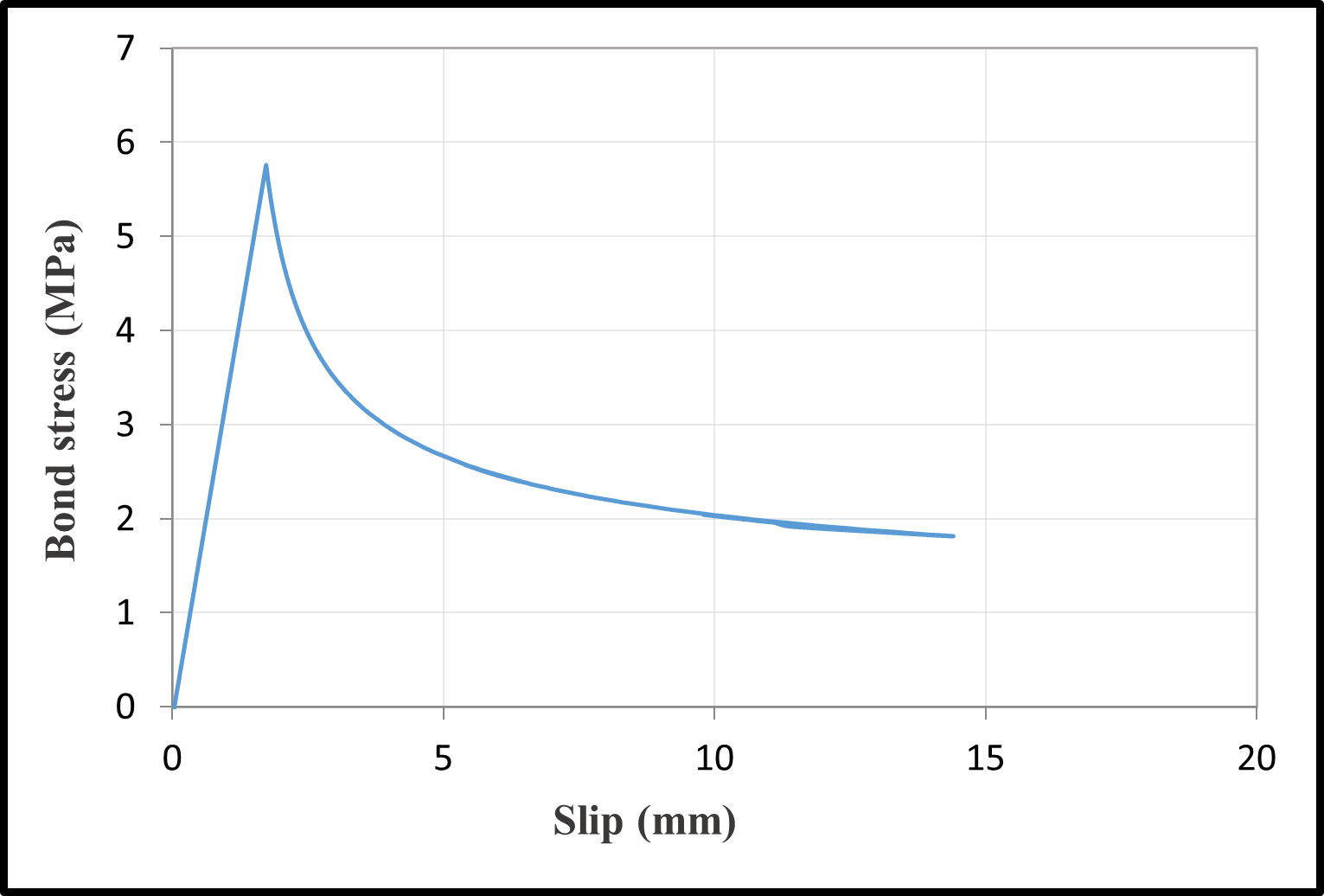 Bond-Slip Relationships — image 2