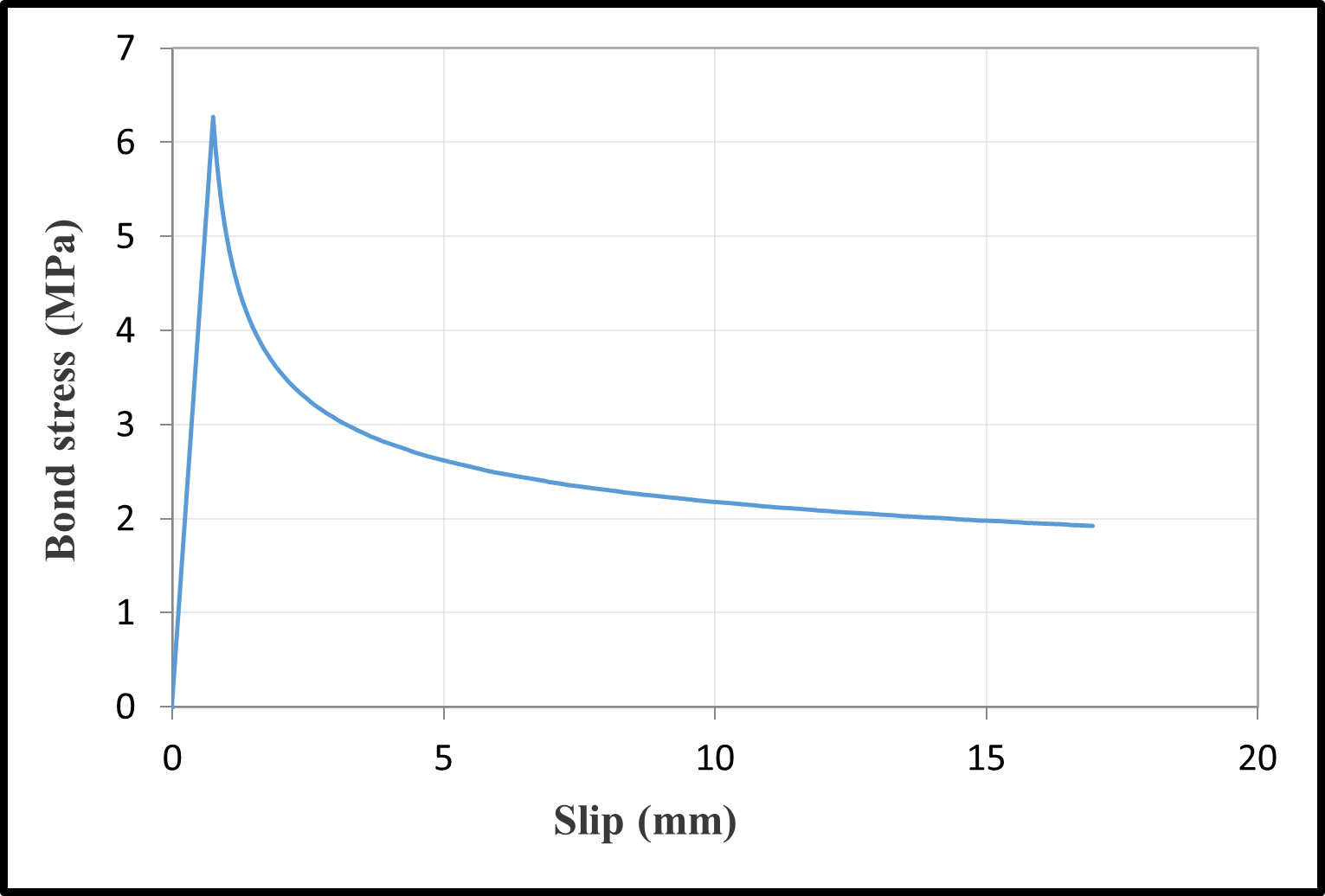 Bond-Slip Relationships — image 3