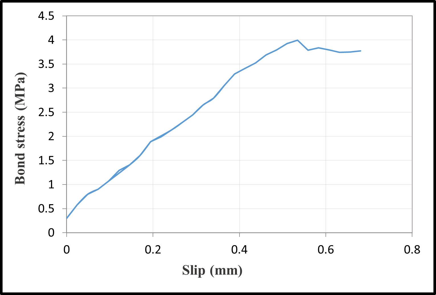 Bond-Slip Relationships — image 4