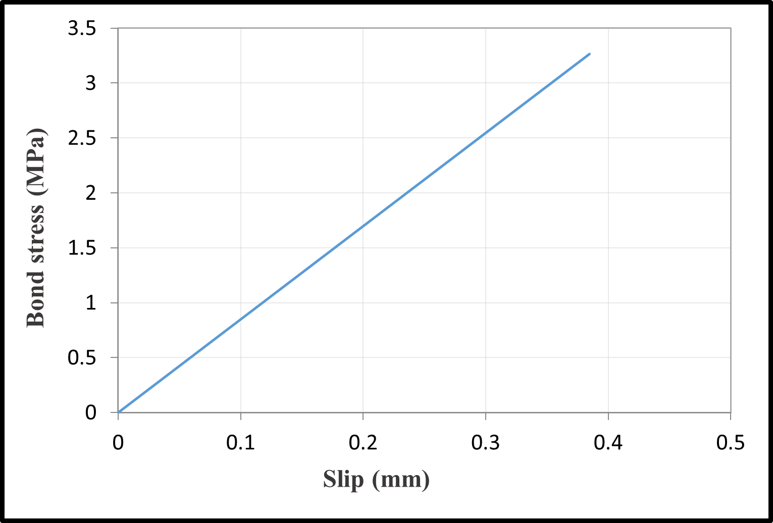 Bond-Slip Relationships — image 5