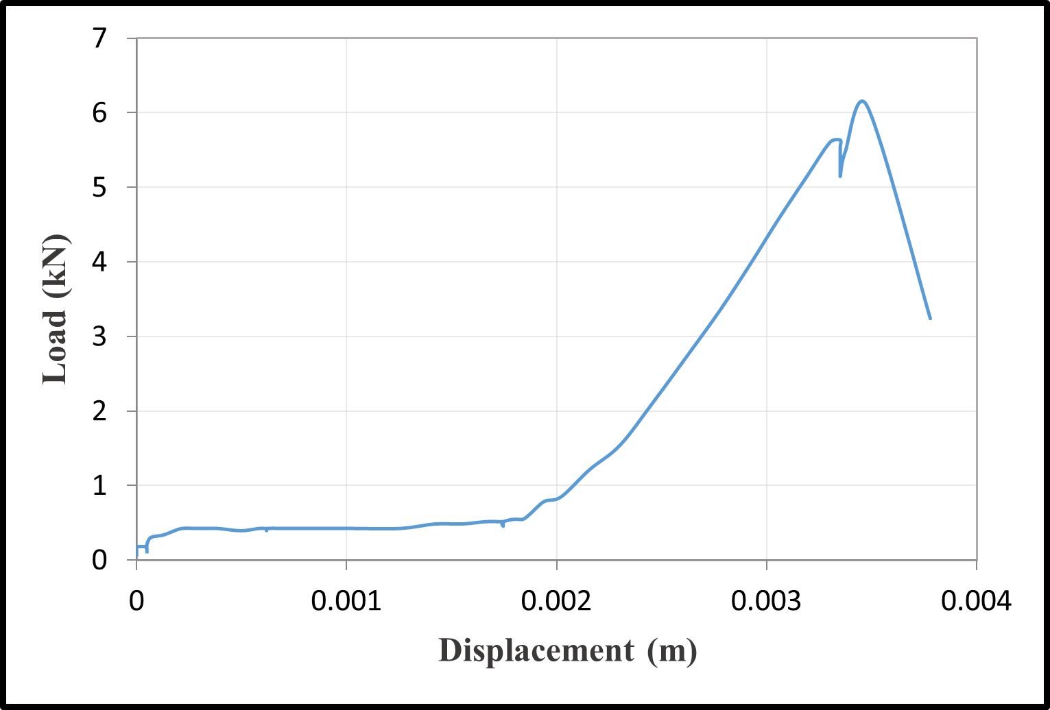Load-Displacement Curves