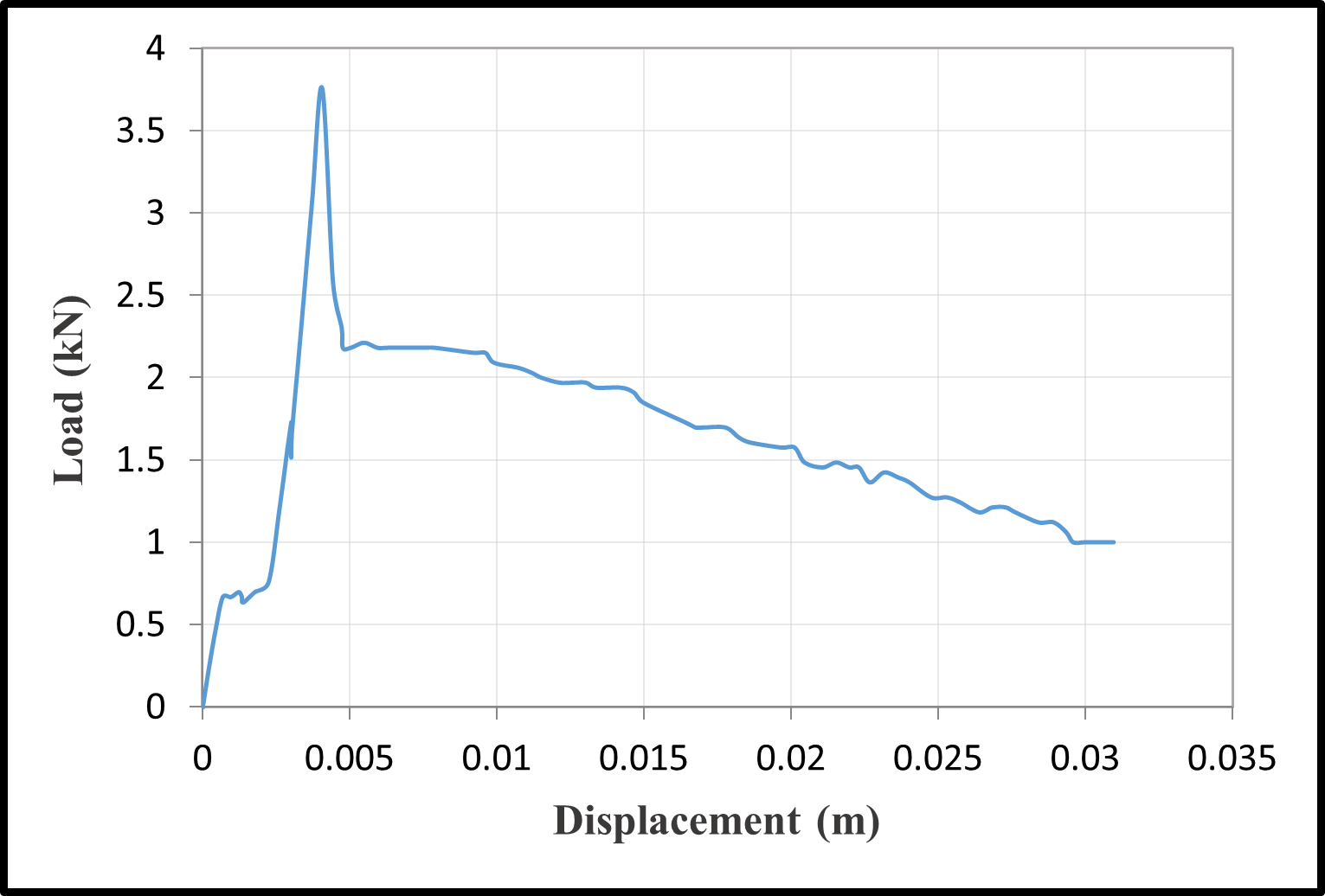 Load-Displacement Curves — image 2