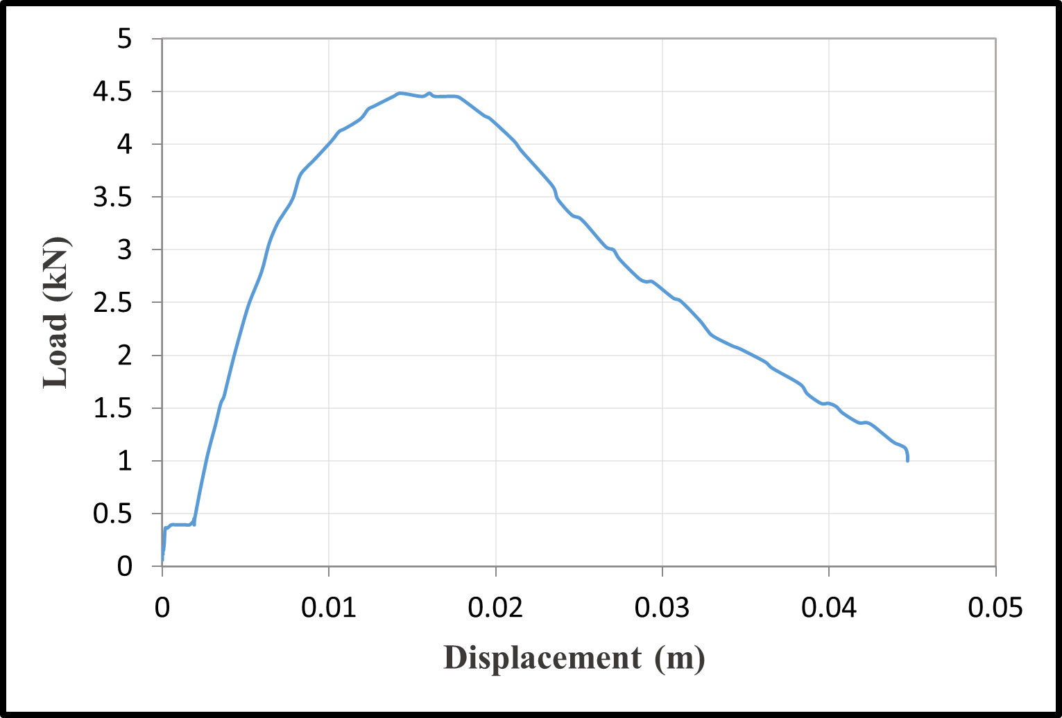 Load-Displacement Curves — image 13