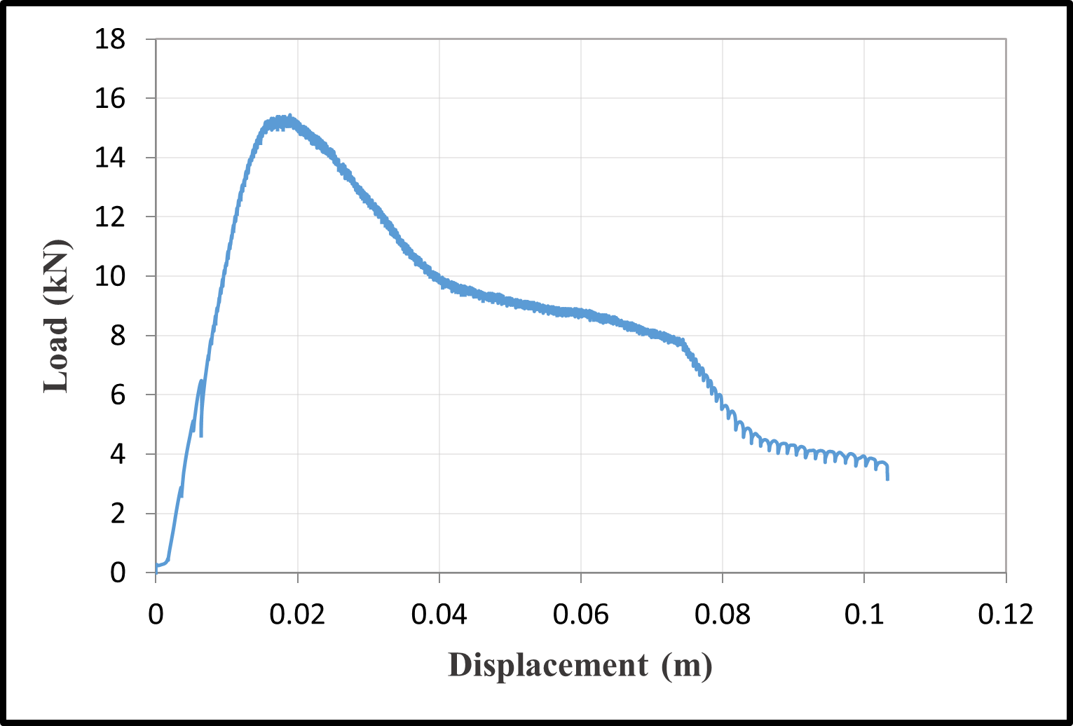 Load-Displacement Curves — image 3
