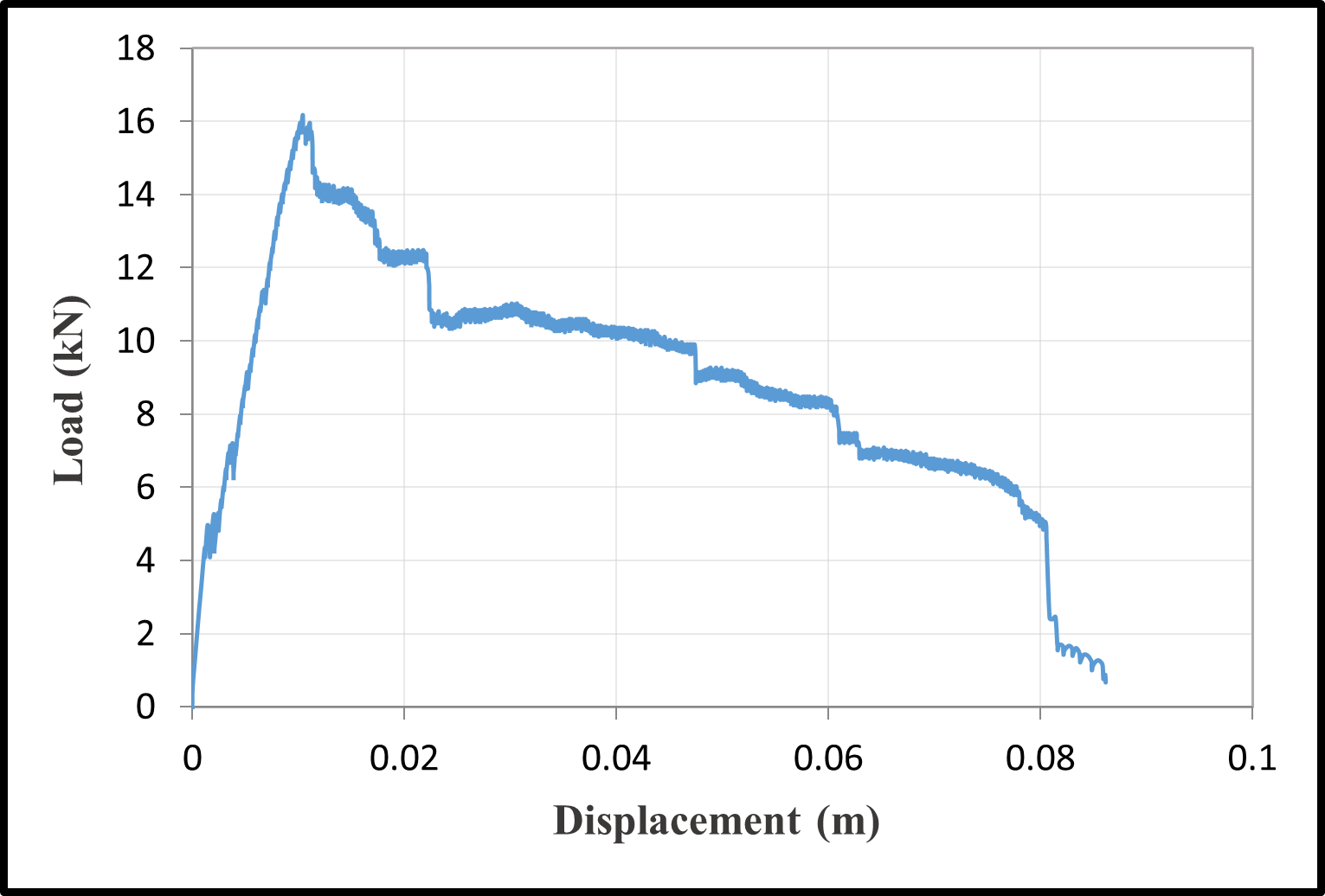 Load-Displacement Curves — image 7