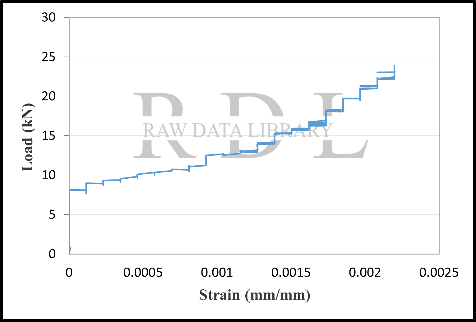 Load-Strain Values