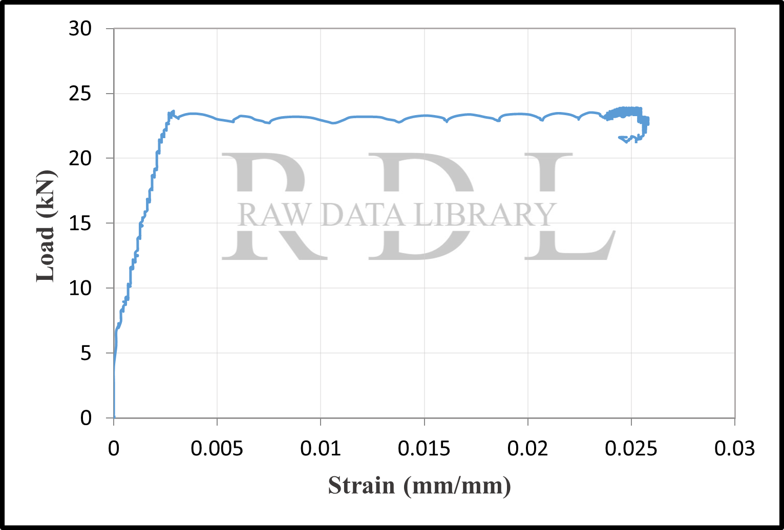 Load-Strain Values — image 2