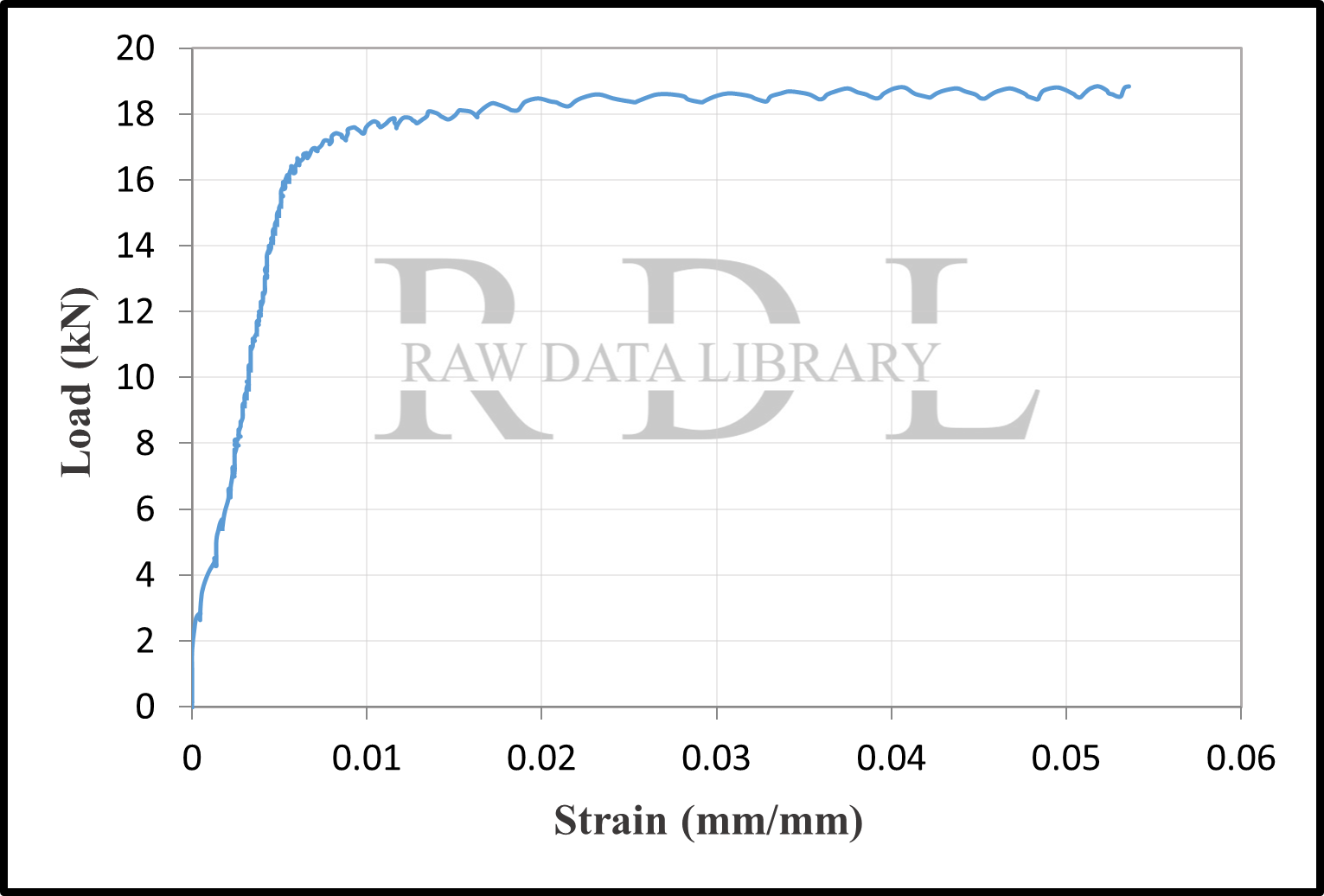 Load-Strain Values — image 11