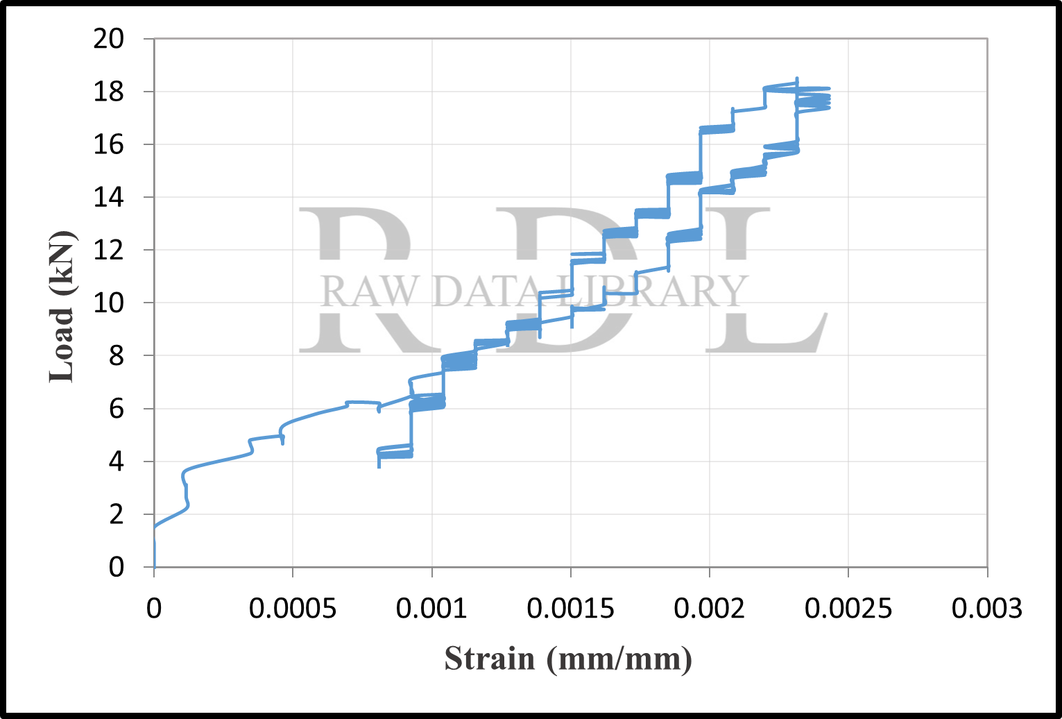 Load-Strain Values — image 3