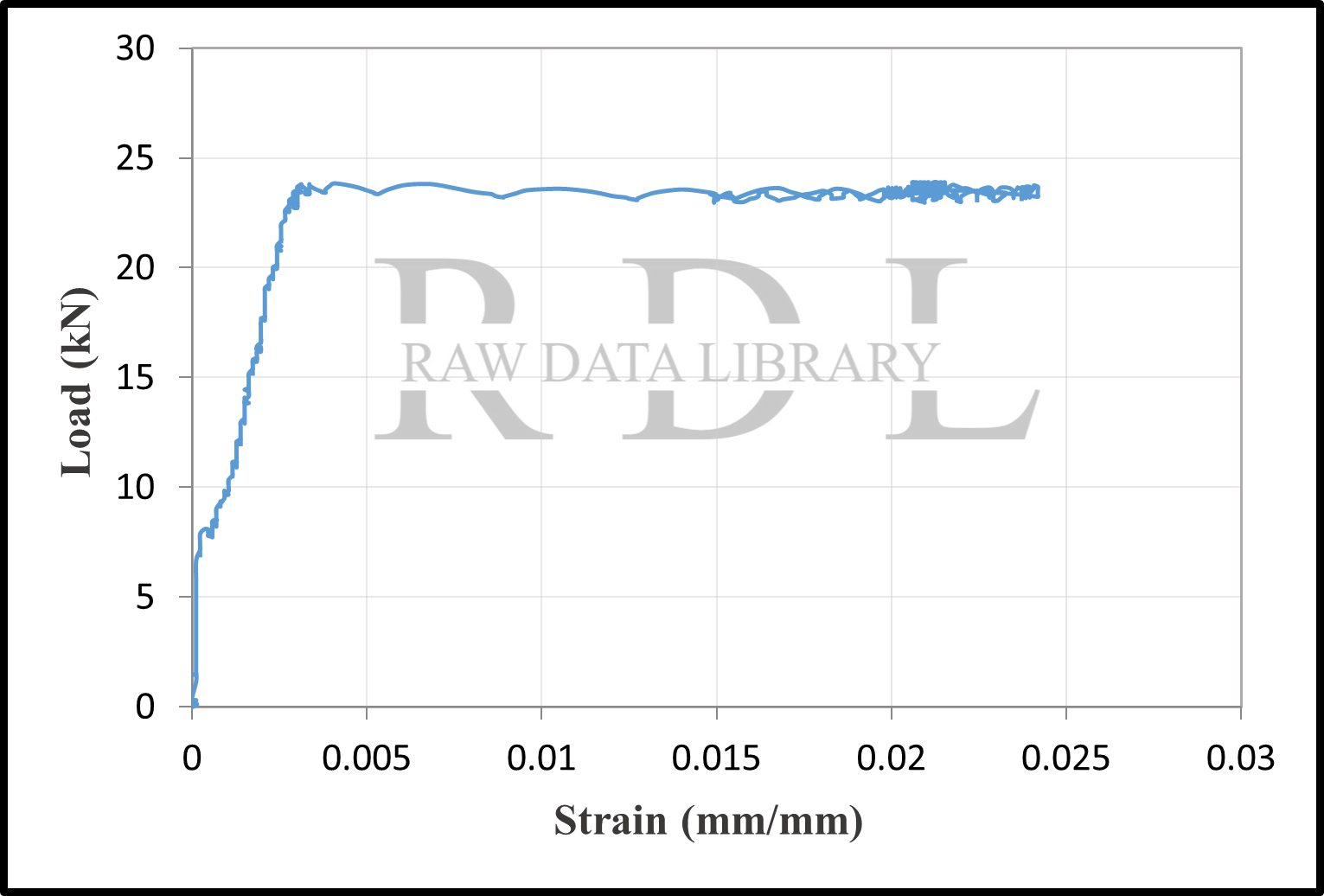 Load-Strain Values — image 4