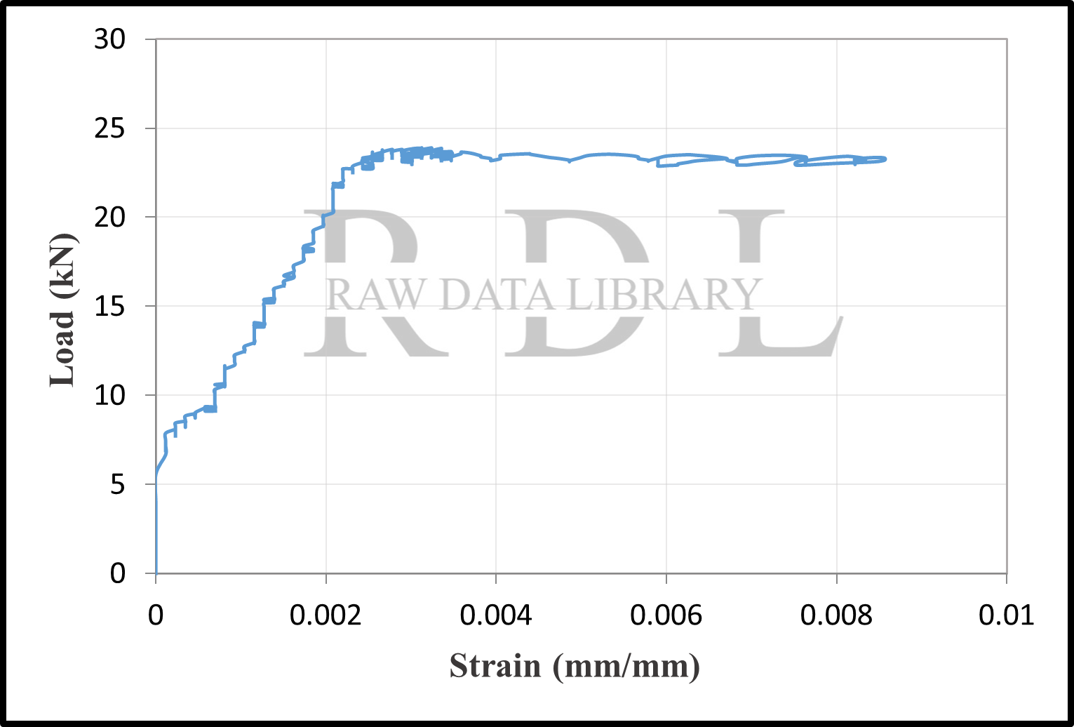 Load-Strain Values — image 5