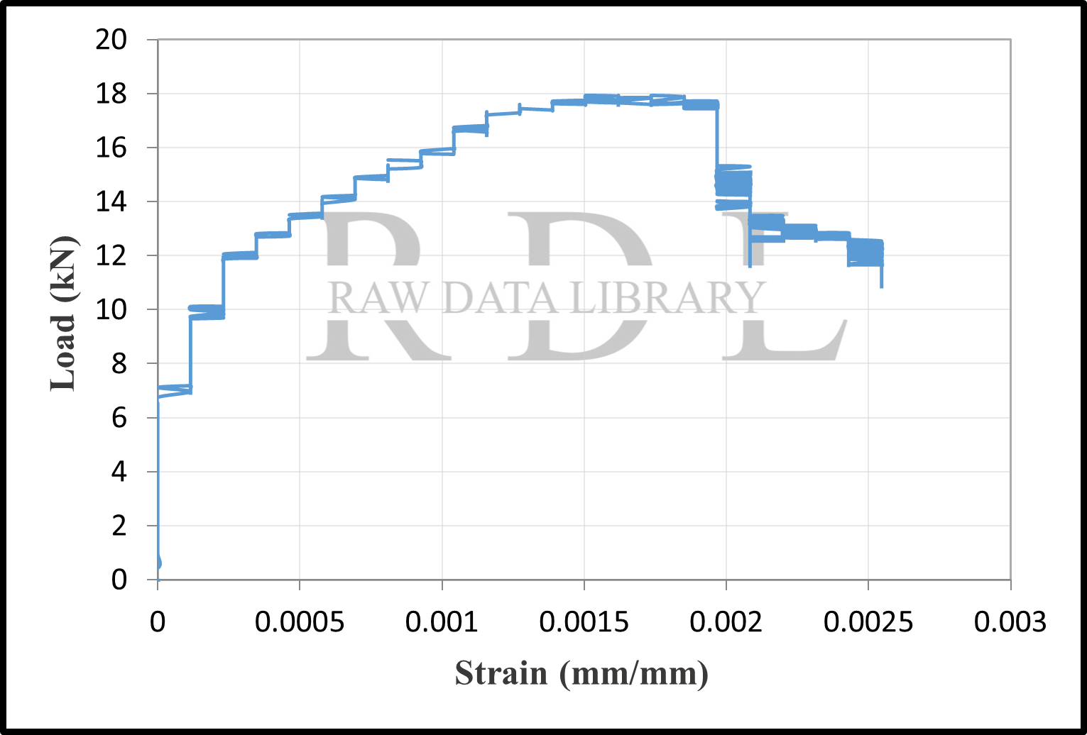Load-Strain Values — image 6