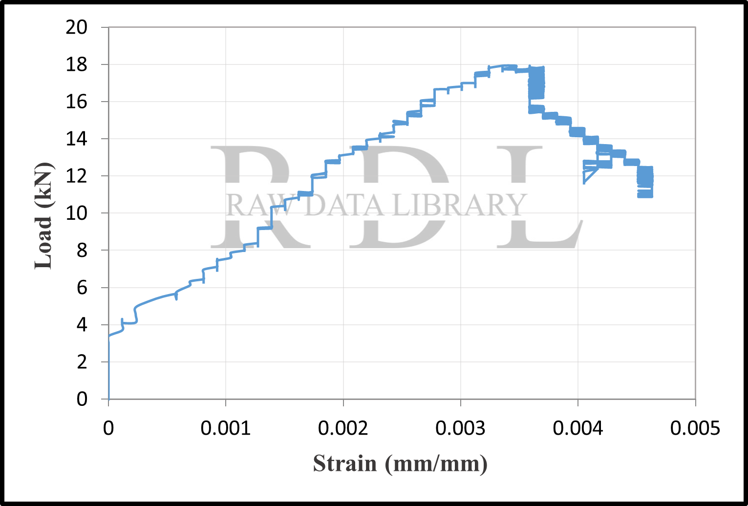 Load-Strain Values — image 7