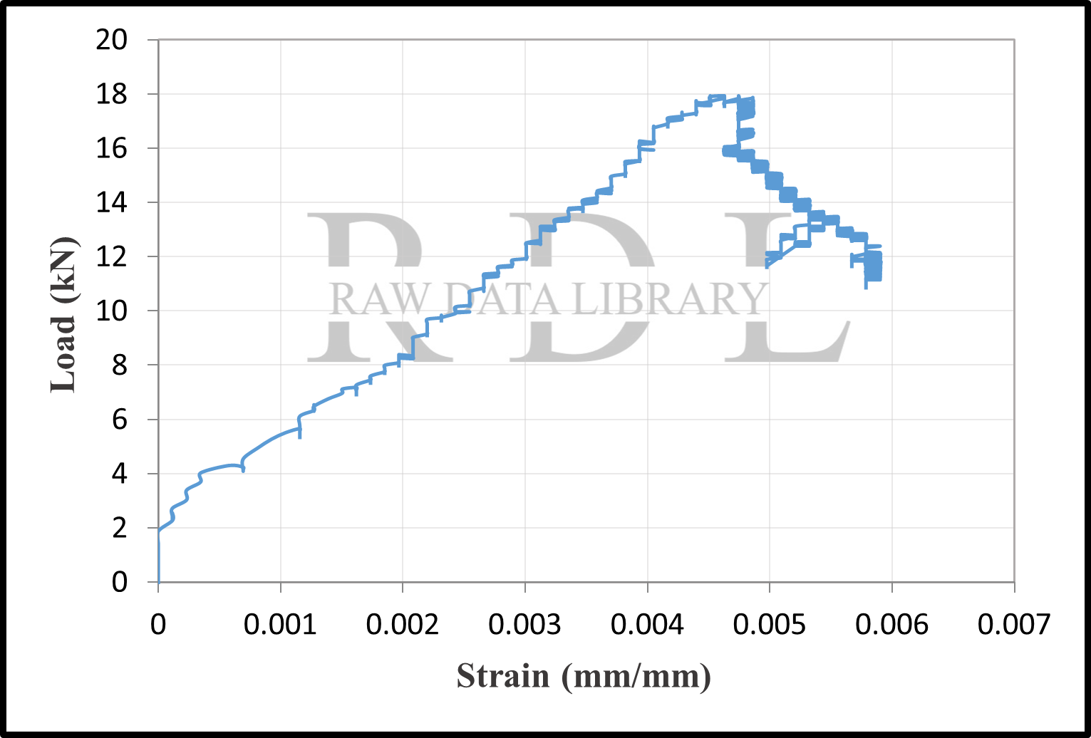Load-Strain Values — image 8