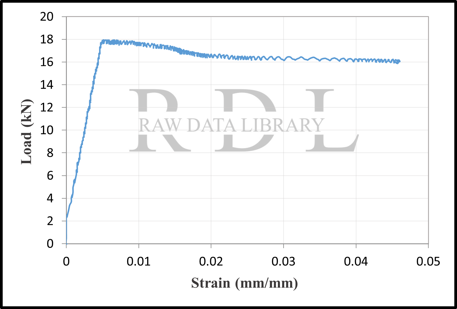 Load-Strain Values — image 9