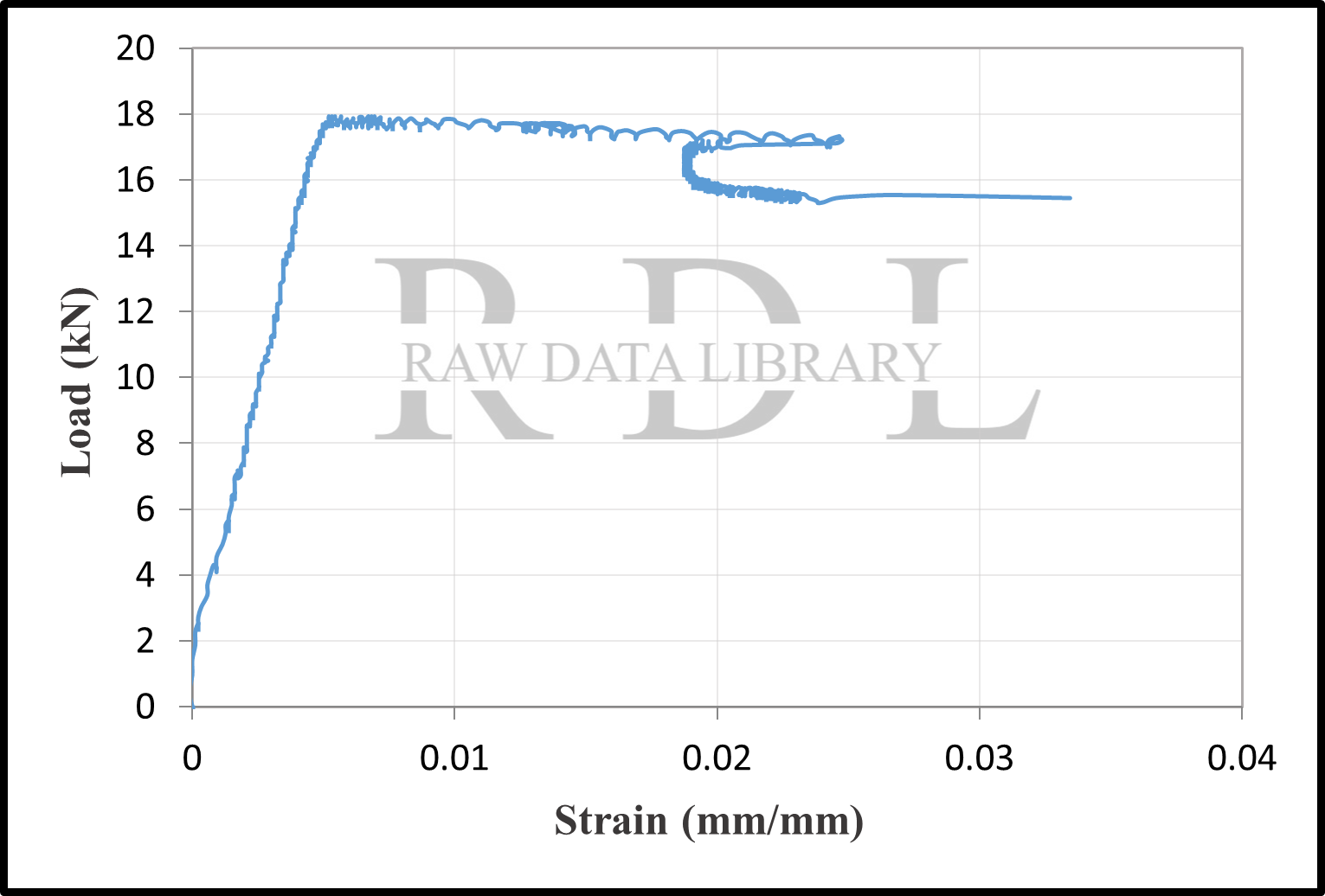 Load-Strain Values — image 10
