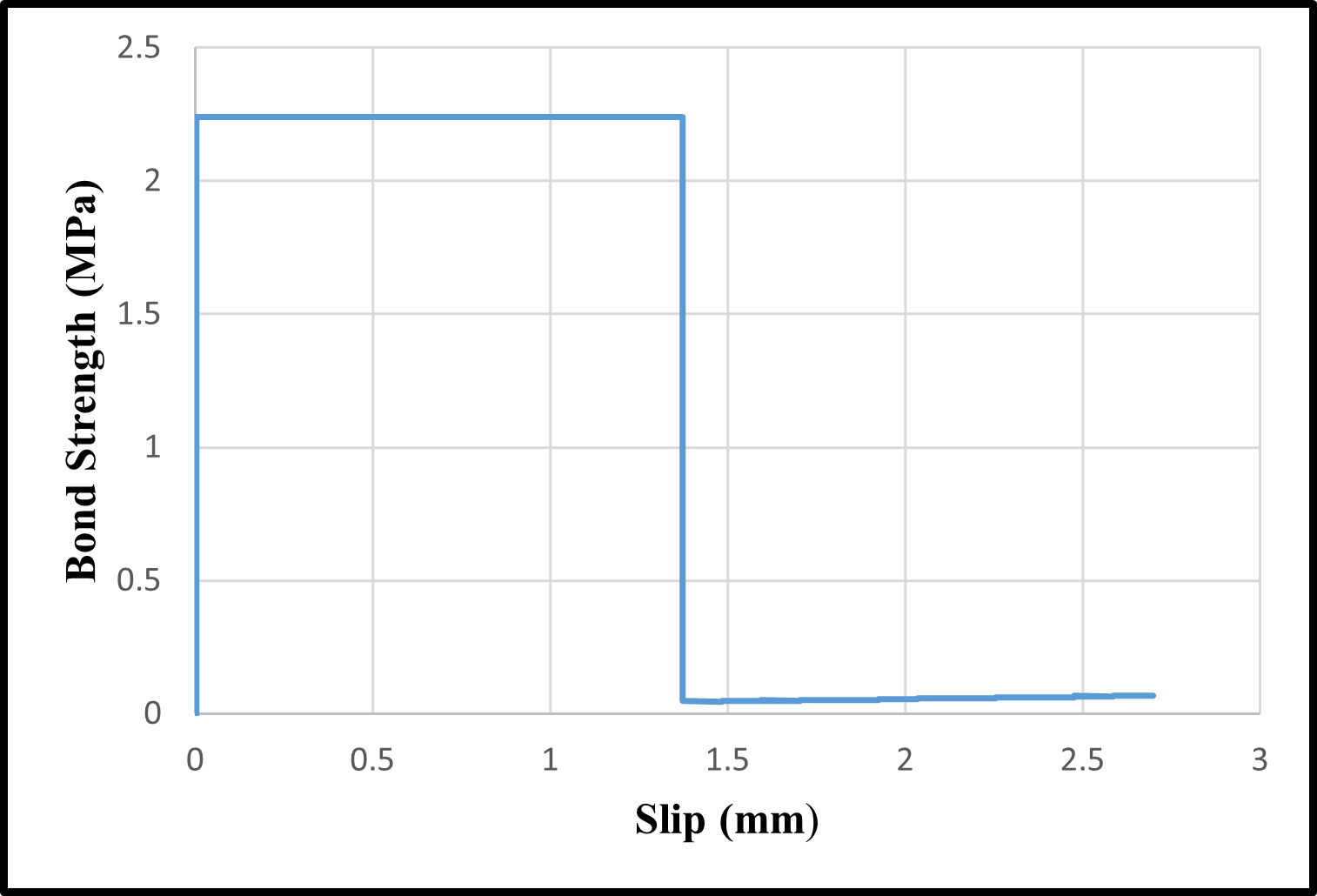 Bond-slip relationships
