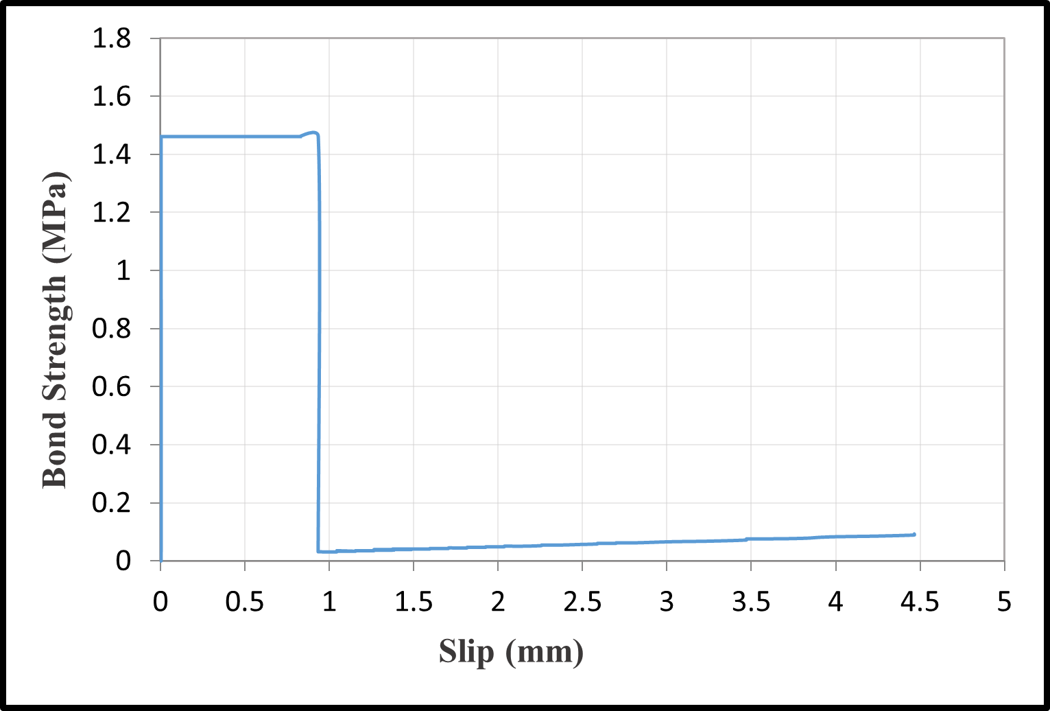 Bond-slip relationships — image 2