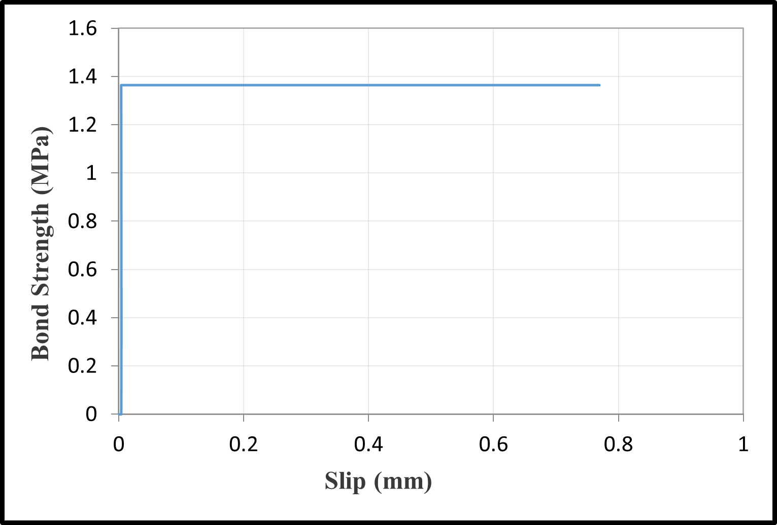Bond-slip relationships — image 8