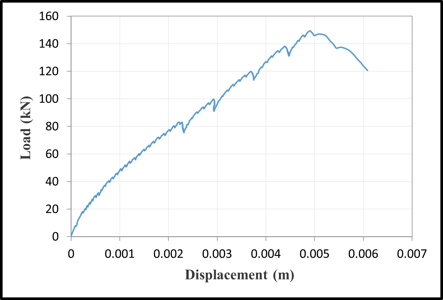 Load-displacement curves