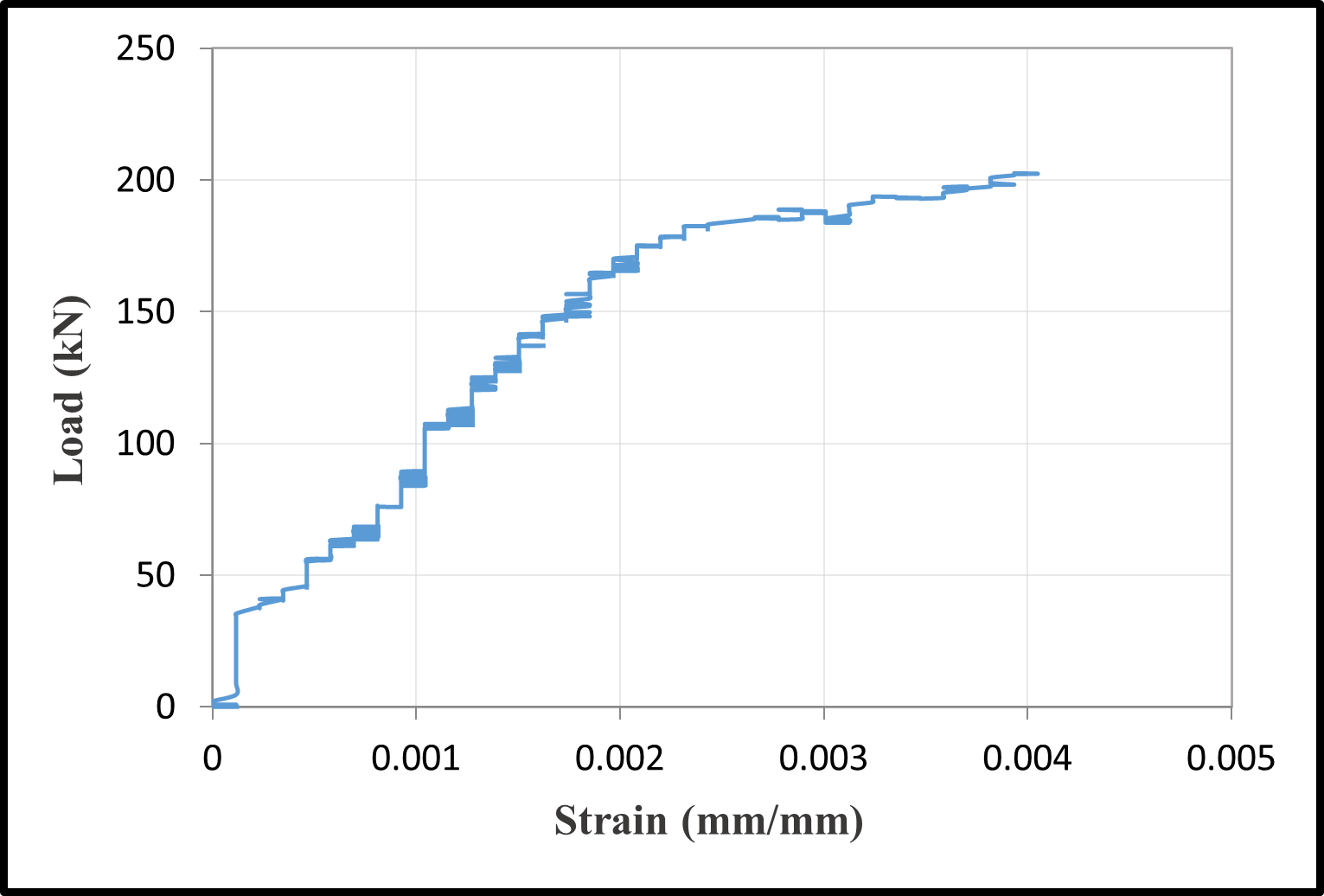 Load-strain curves