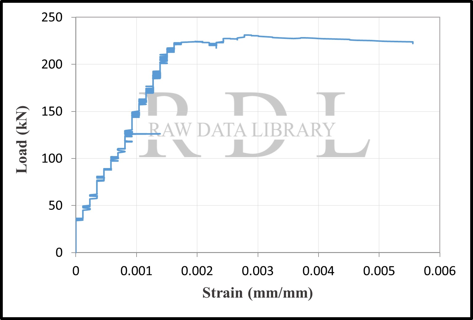Load-strain curves — image 7